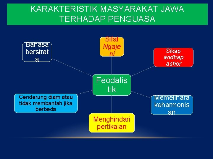 KARAKTERISTIK MASYARAKAT JAWA TERHADAP PENGUASA Bahasa berstrat a Sifat Ngaje ni Sikap andhap ashor