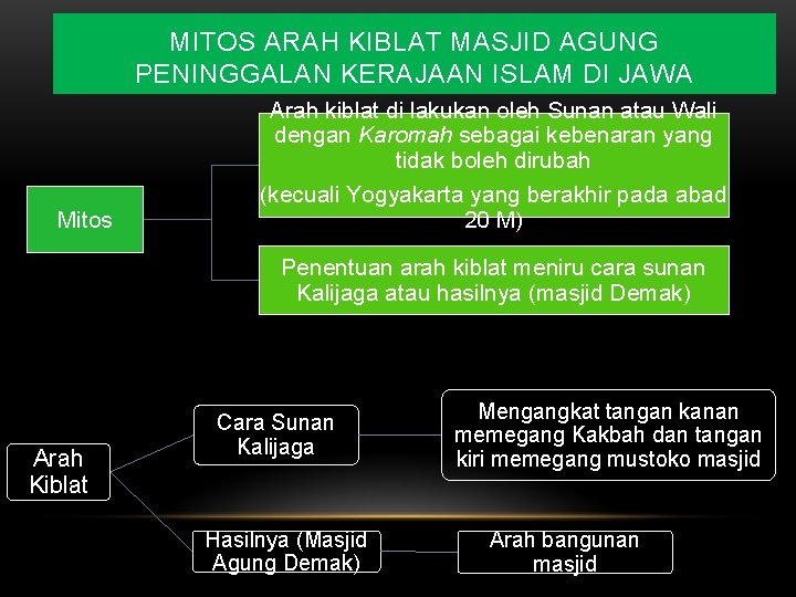 MITOS ARAH KIBLAT MASJID AGUNG PENINGGALAN KERAJAAN ISLAM DI JAWA Mitos Arah kiblat di