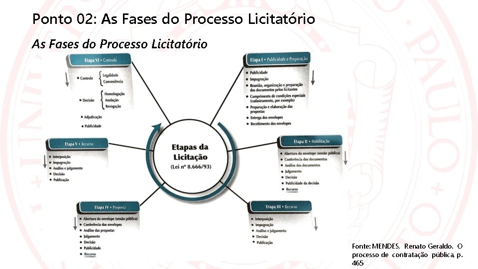 Ponto 02: As Fases do Processo Licitatório Fonte: MENDES, Renato Geraldo. O processo de