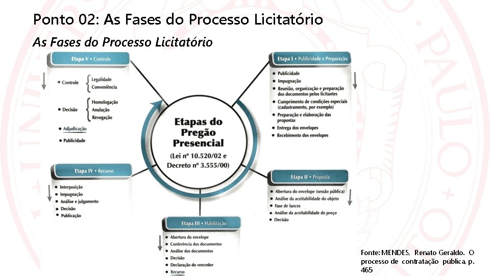 Ponto 02: As Fases do Processo Licitatório Fonte: MENDES, Renato Geraldo. O processo de
