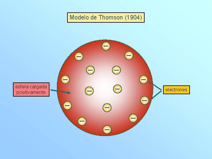 Modelo de Thomson (1904) esfera cargada positivamente electrones 