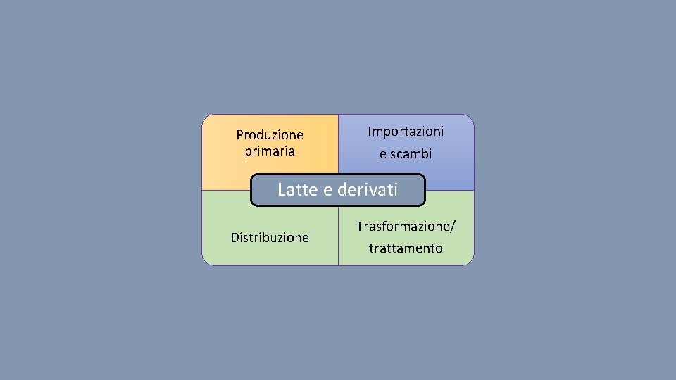 Produzione primaria Importazioni e scambi Latte e derivati Distribuzione Trasformazione/ trattamento 