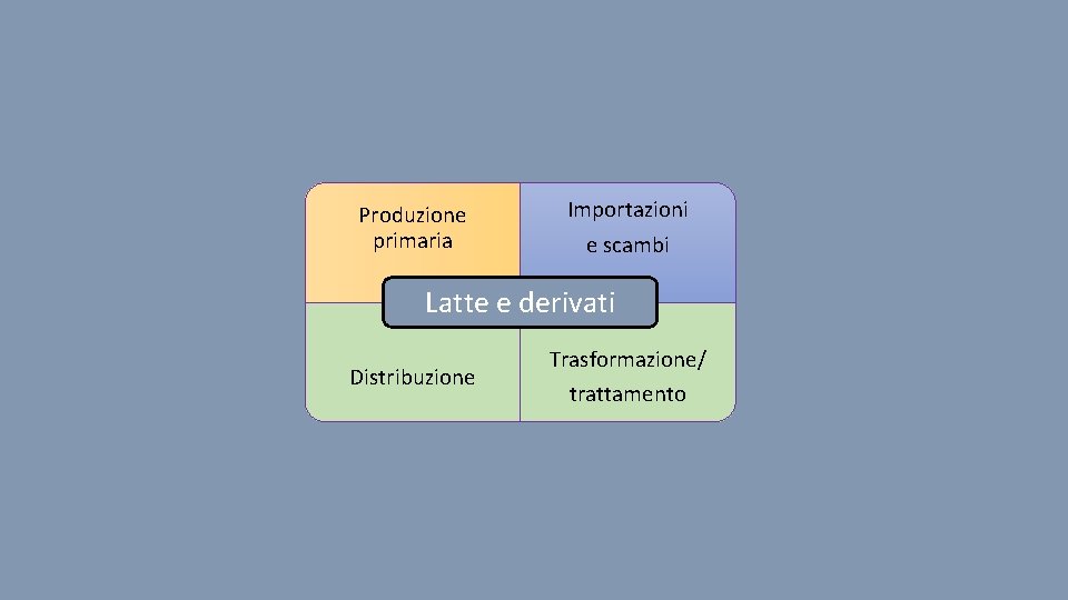 Produzione primaria Importazioni e scambi Latte e derivati Distribuzione Trasformazione/ trattamento 