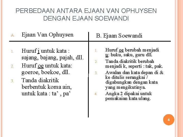 PERBEDAAN ANTARA EJAAN VAN OPHUYSEN DENGAN EJAAN SOEWANDI A. Ejaan Van Ophuysen 1. Huruf