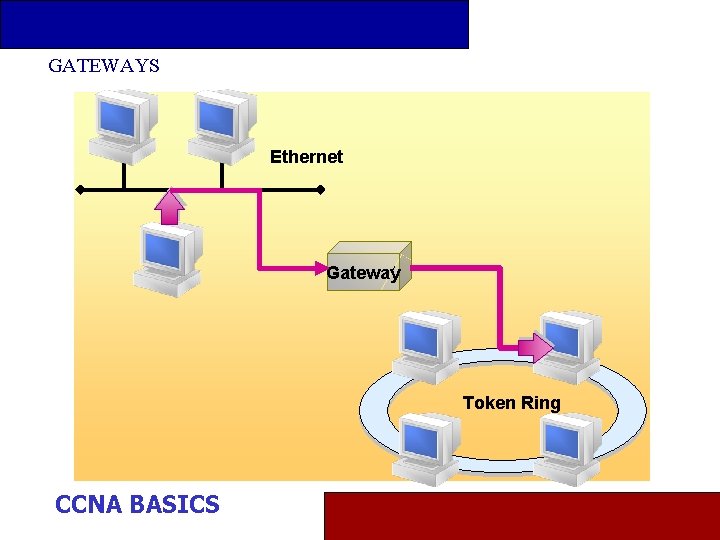 GATEWAYS Ethernet Gateway Token Ring CCNA BASICS 
