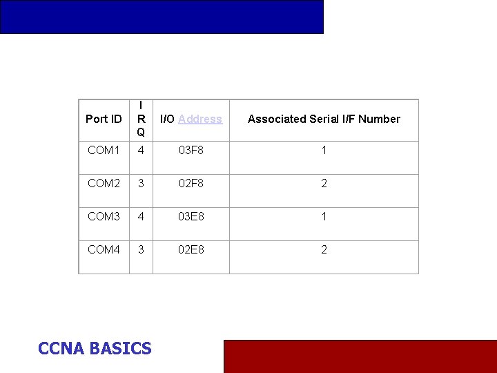 Port ID I R Q I/O Address Associated Serial I/F Number COM 1 4