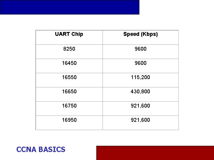 UART Chip Speed (Kbps) 8250 9600 16450 9600 16550 115, 200 16650 430, 800