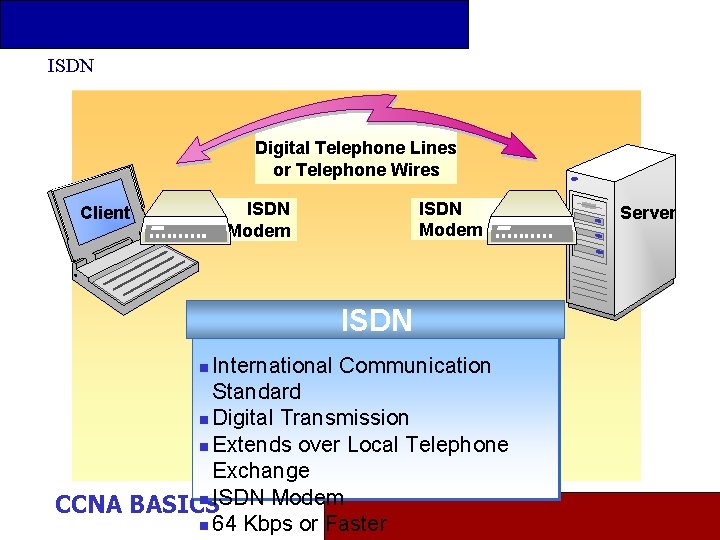ISDN Digital Telephone Lines or Telephone Wires ISDN Modem Client ISDN International Communication Standard