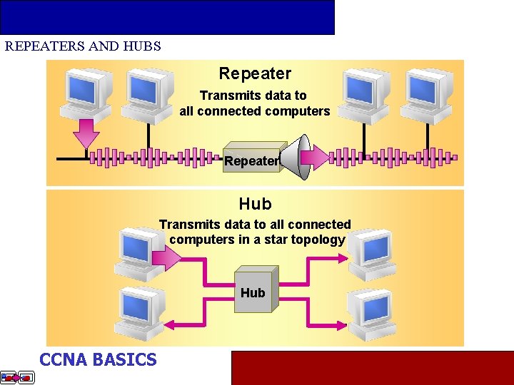 CHAPTER 3 NETWORKING DEVICES CCNA BASICS OBJECTIVES HUBS