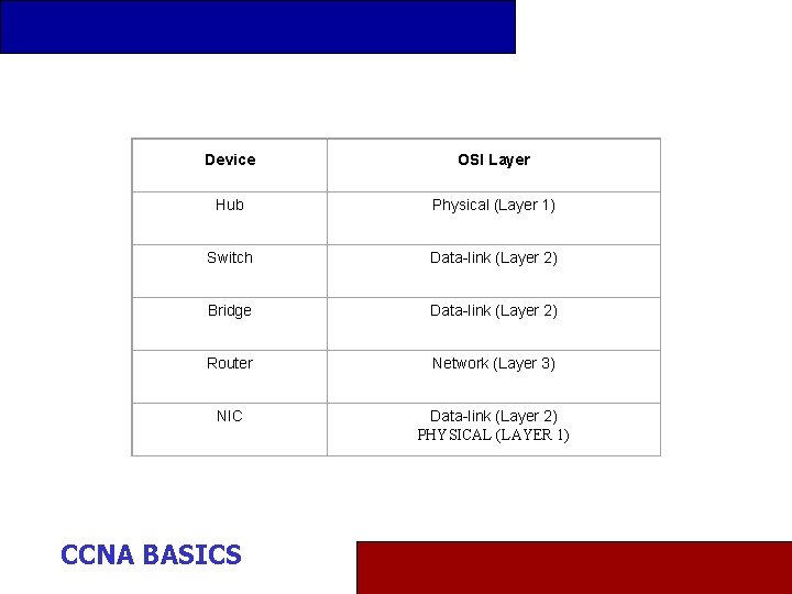 Device OSI Layer Hub Physical (Layer 1) Switch Data-link (Layer 2) Bridge Data-link (Layer