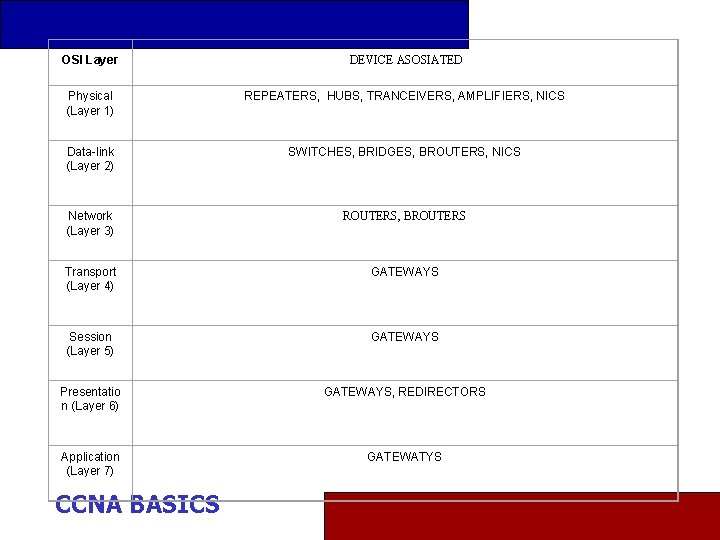 OSI Layer DEVICE ASOSIATED Physical (Layer 1) REPEATERS, HUBS, TRANCEIVERS, AMPLIFIERS, NICS Data-link (Layer