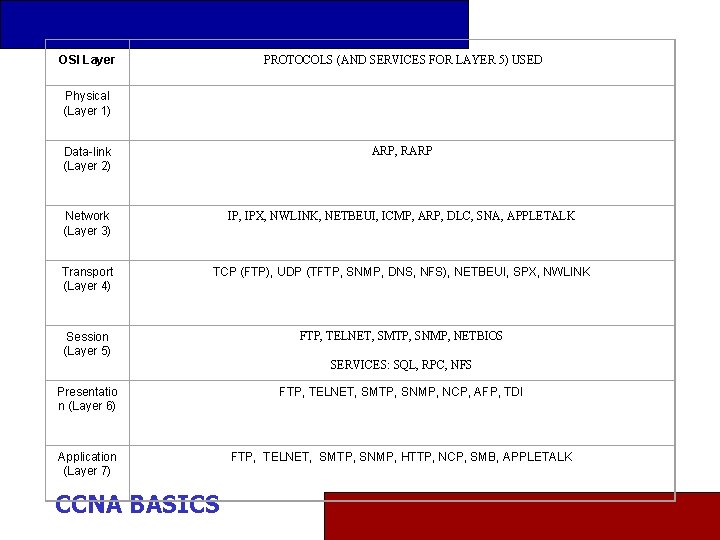 OSI Layer PROTOCOLS (AND SERVICES FOR LAYER 5) USED Physical (Layer 1) Data-link (Layer