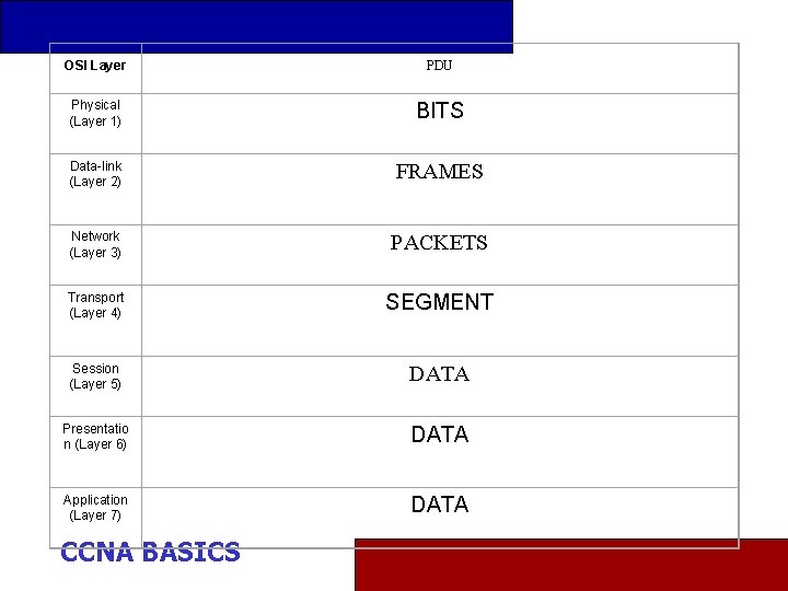 OSI Layer PDU Physical (Layer 1) BITS Data-link (Layer 2) FRAMES Network (Layer 3)