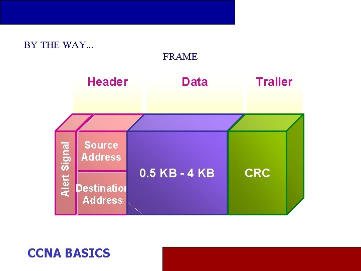 BY THE WAY. . . FRAME Alert Signal Header Data Trailer Source Address 0.