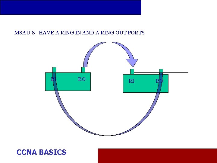 MSAU´S HAVE A RING IN AND A RING OUT PORTS RI CCNA BASICS RO