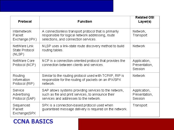 Protocol Function Related OSI Layer(s) Internetwork Packet Exchange (IPX) A connectionless transport protocol that