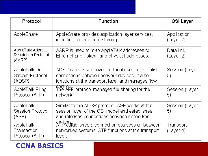 Protocol Function OSI Layer Apple. Share provides application layer services, including file and print