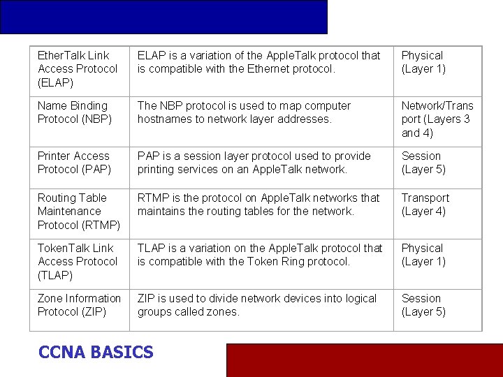 Ether. Talk Link Access Protocol (ELAP) ELAP is a variation of the Apple. Talk