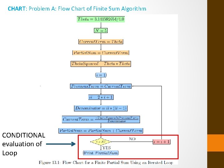 CHART: Problem A: Flow Chart of Finite Sum Algorithm CONDITIONAL evaluation of Loop 