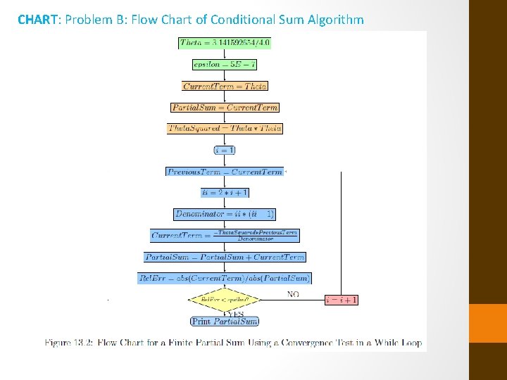CHART: Problem B: Flow Chart of Conditional Sum Algorithm 