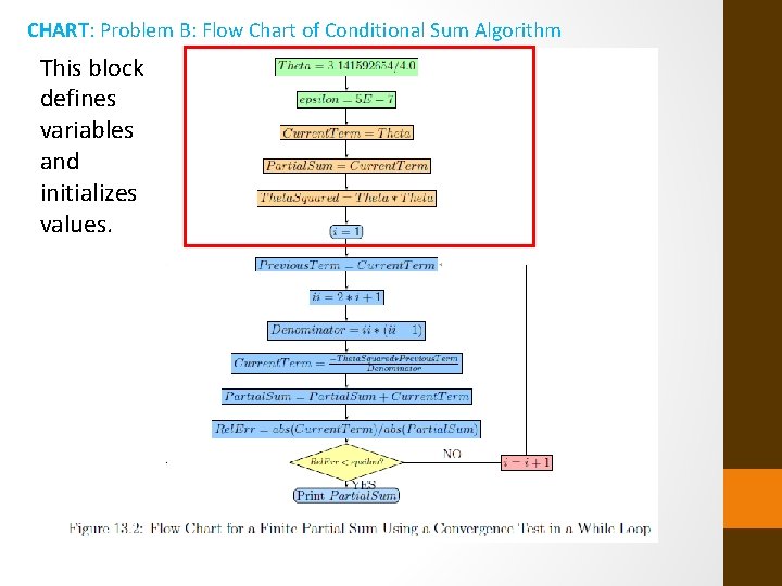 CHART: Problem B: Flow Chart of Conditional Sum Algorithm This block defines variables and