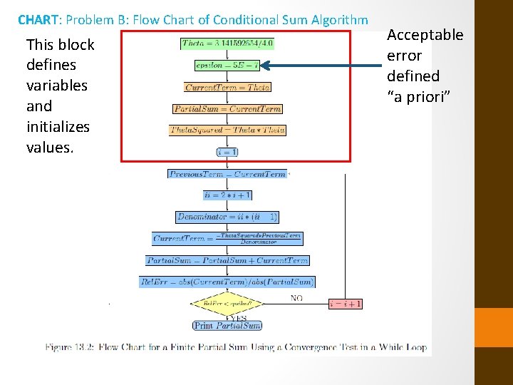 CHART: Problem B: Flow Chart of Conditional Sum Algorithm This block defines variables and