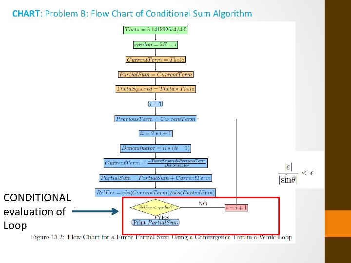 CHART: Problem B: Flow Chart of Conditional Sum Algorithm CONDITIONAL evaluation of Loop 