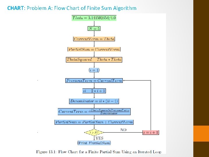 CHART: Problem A: Flow Chart of Finite Sum Algorithm 