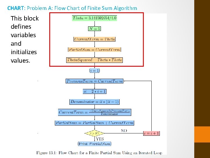 CHART: Problem A: Flow Chart of Finite Sum Algorithm This block defines variables and