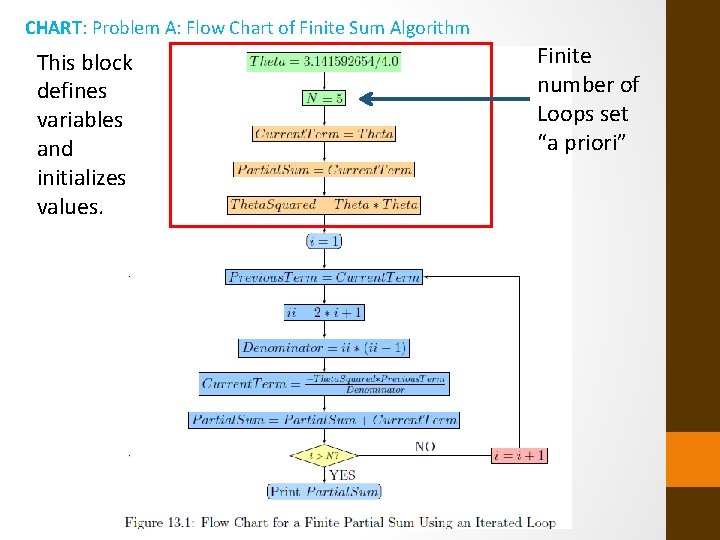 CHART: Problem A: Flow Chart of Finite Sum Algorithm This block defines variables and
