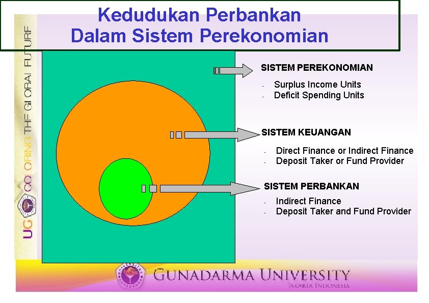 Kedudukan Perbankan Dalam Sistem Perekonomian SISTEM PEREKONOMIAN Surplus Income Units Deficit Spending Units •