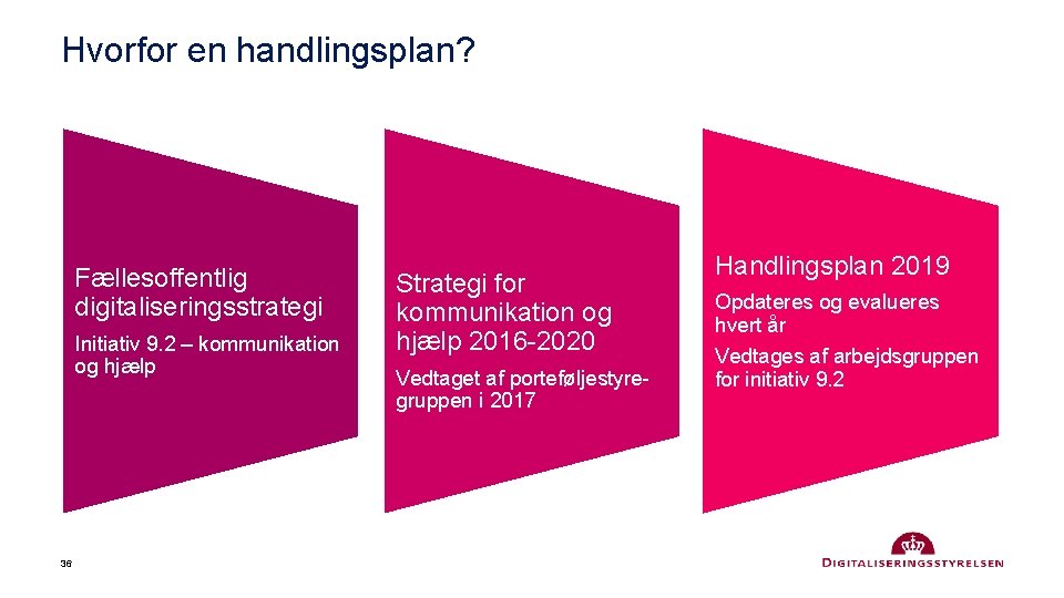 Hvorfor en handlingsplan? Fællesoffentlig digitaliseringsstrategi Initiativ 9. 2 – kommunikation og hjælp 36 36