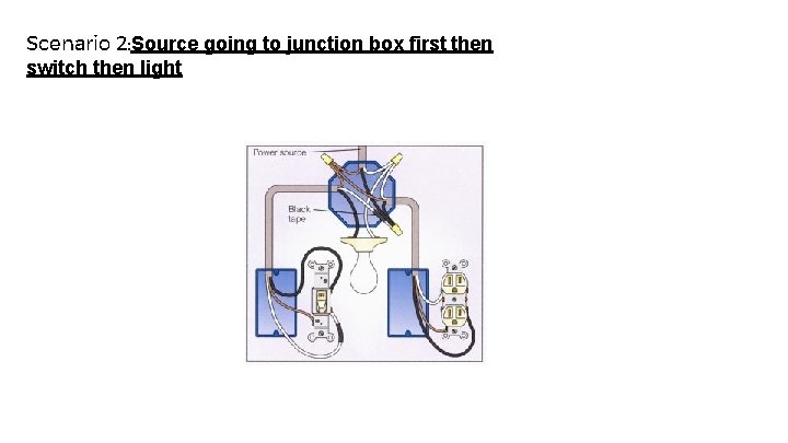 Scenario 2: Source going to junction box first then switch then light 