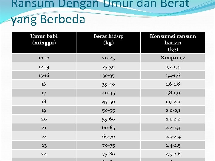 Ransum Dengan Umur dan Berat yang Berbeda Umur babi (minggu) Berat hidup (kg) Konsumsi