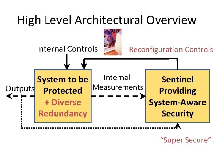 High Level Architectural Overview Internal Controls Reconfiguration Controls Internal System to be Sentinel Outputs