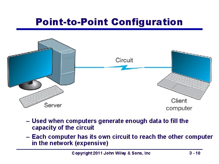 Point-to-Point Configuration – Used when computers generate enough data to fill the capacity of
