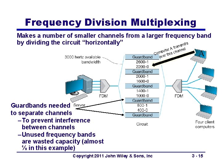 Frequency Division Multiplexing Makes a number of smaller channels from a larger frequency band