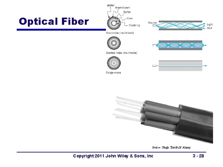 Optical Fiber Different parts of signal arrive at different times, signal dispersion Center light