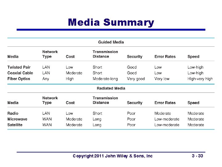 Media Summary Copyright 2011 John Wiley & Sons, Inc 3 - 33 