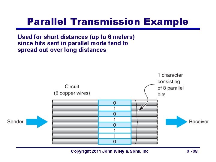 Parallel Transmission Example Used for short distances (up to 6 meters) since bits sent