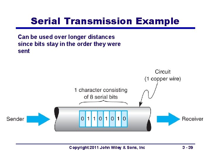 Serial Transmission Example Can be used over longer distances since bits stay in the