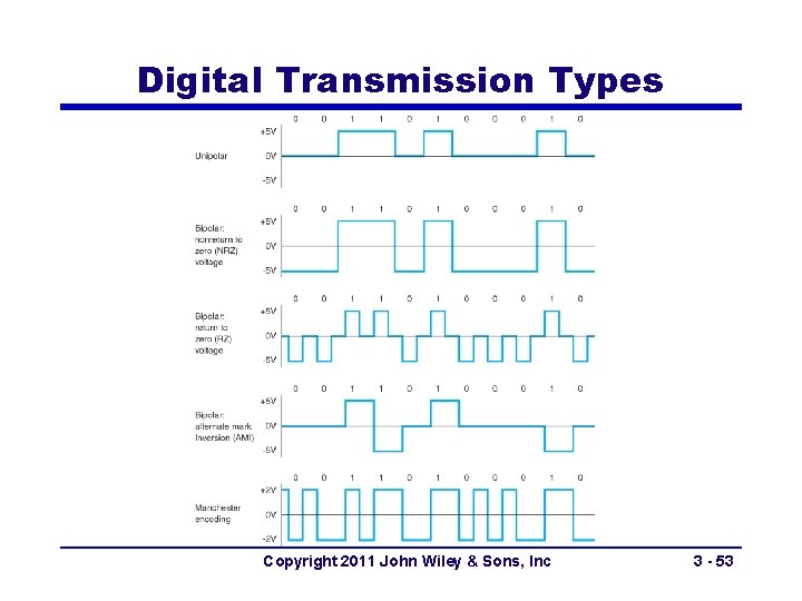 Digital Transmission Types Copyright 2011 John Wiley & Sons, Inc 3 - 53 