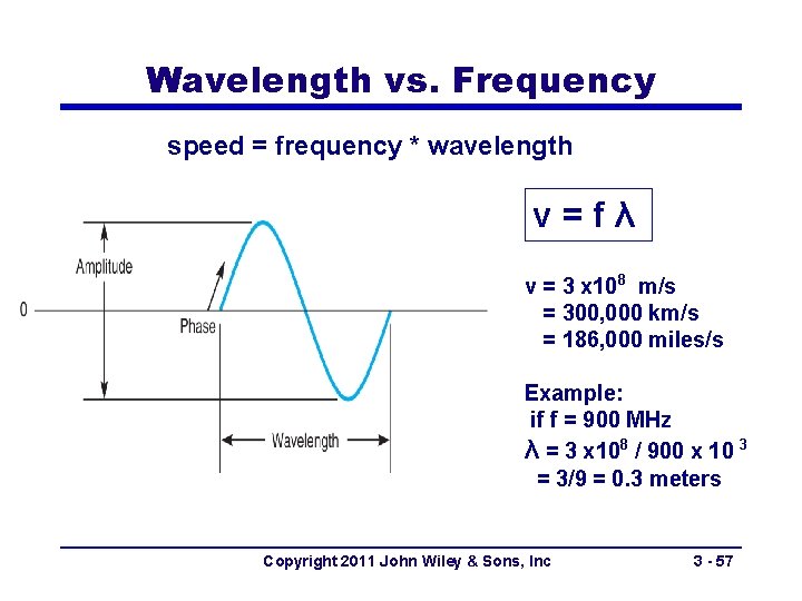 Wavelength vs. Frequency speed = frequency * wavelength v=fλ v = 3 x 108