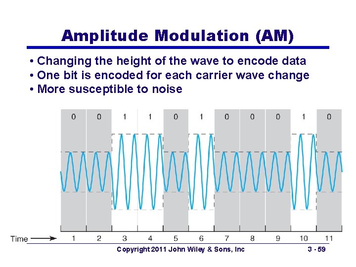 Amplitude Modulation (AM) • Changing the height of the wave to encode data •