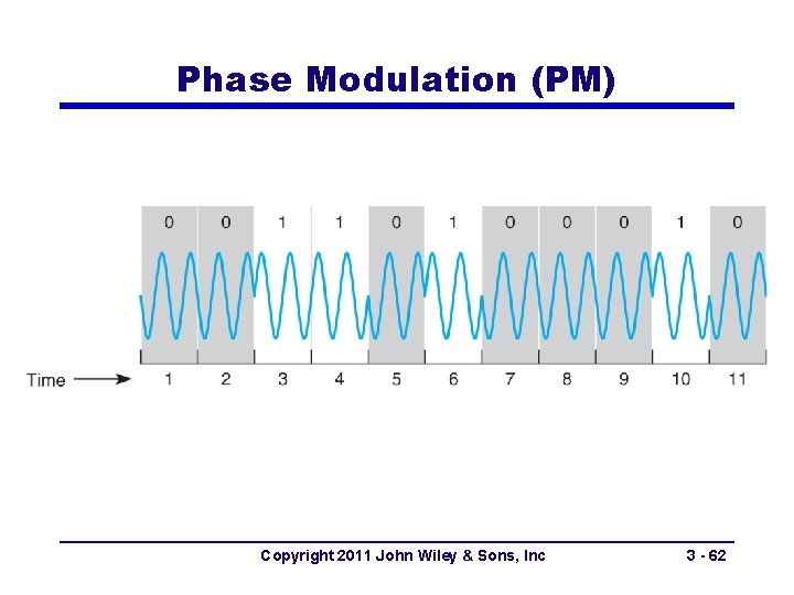 Phase Modulation (PM) Copyright 2011 John Wiley & Sons, Inc 3 - 62 