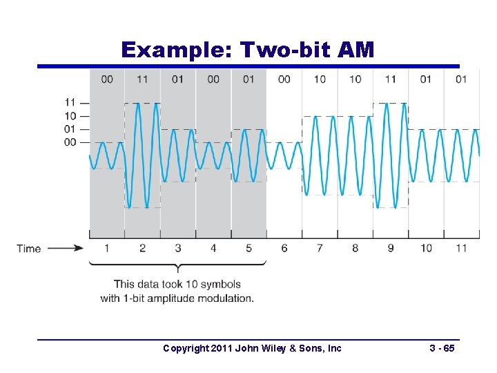 Example: Two-bit AM Copyright 2011 John Wiley & Sons, Inc 3 - 65 