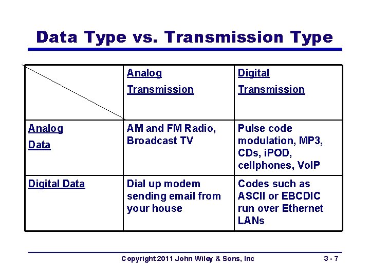 Data Type vs. Transmission Type Analog Data Digital Data Analog Digital Transmission AM and