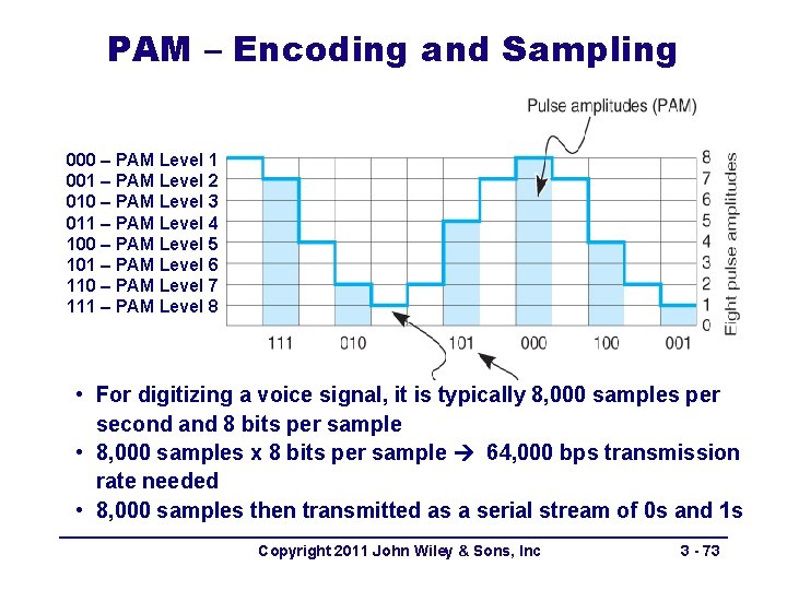 PAM – Encoding and Sampling 000 – PAM Level 1 001 – PAM Level