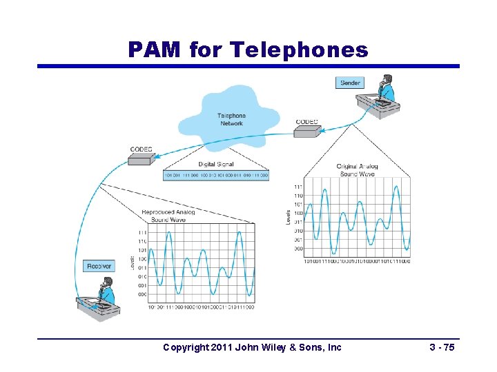 PAM for Telephones Copyright 2011 John Wiley & Sons, Inc 3 - 75 