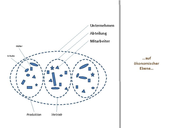Unternehmen Abteilung Mitarbeiter Müller Schulze …auf ökonomischer Ebene… Produktion Vertrieb 